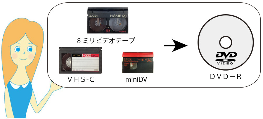 miniDV, 8ミリビデオ, C-カセットからDVDへ | ダビング【ビデオテープ】 | タッグアルファ
