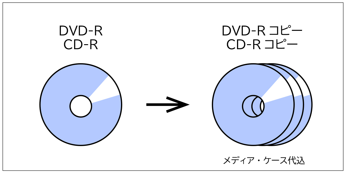 DVDコピー/CDコピー | タッグアルファ DVDコピー/CDコピー | タッグアルファ